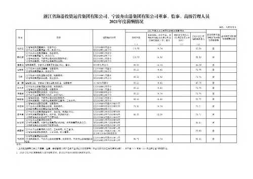 浙江省海港投资运营集团有限公司、宁波舟山港集团有限公司董事、监事、高级管理人员2021年度薪酬情况